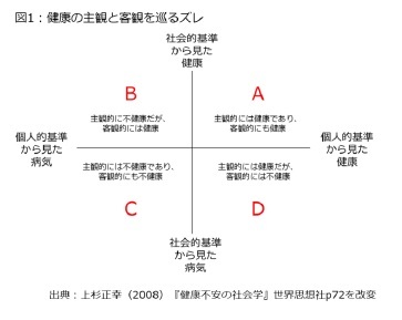 図1：健康の主観と客観を巡るズレ