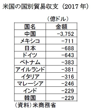 米国の国別貿易収支（2017年）