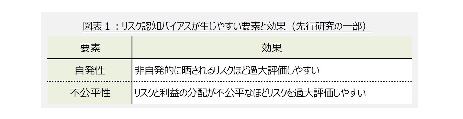 図表1:リスク認知バイアスが生じやすい要素と効果(先行研究の一部)
