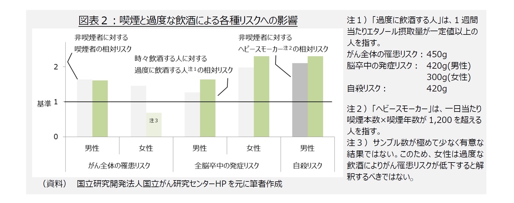 図表２：喫煙と過度な飲酒による各種リスクへの影響