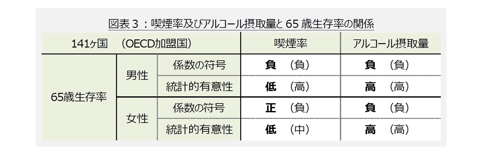 図表３：喫煙率及びアルコール摂取量と65歳生存率の関係