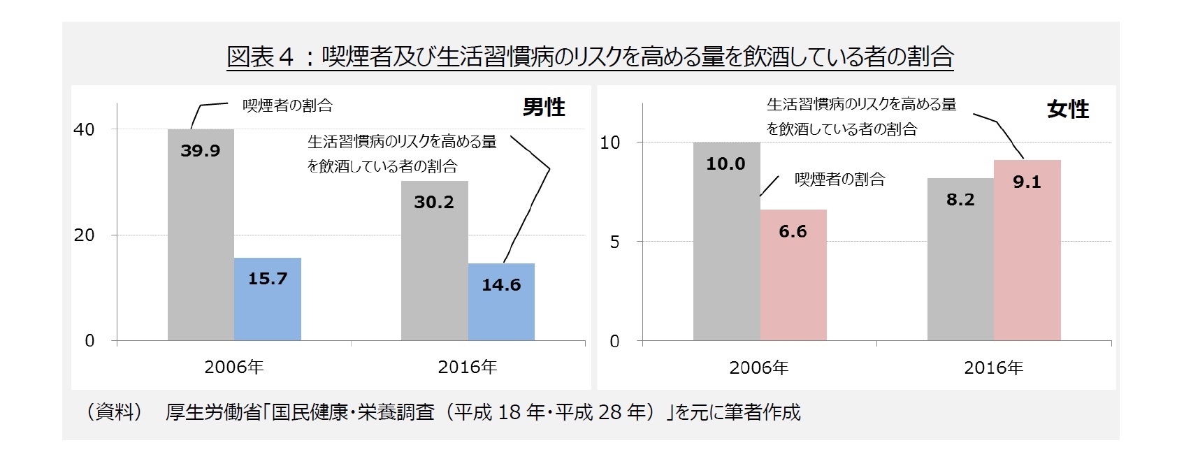 図表４：喫煙者及び生活習慣病のリスクを高める量を飲酒している者の割合