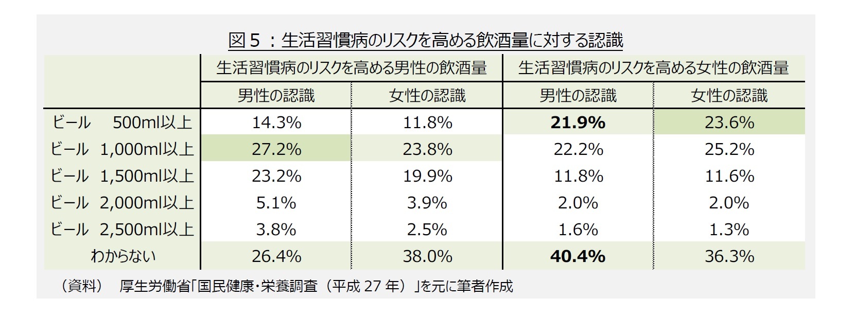 図５：生活習慣病のリスクを高める飲酒量に対する認識