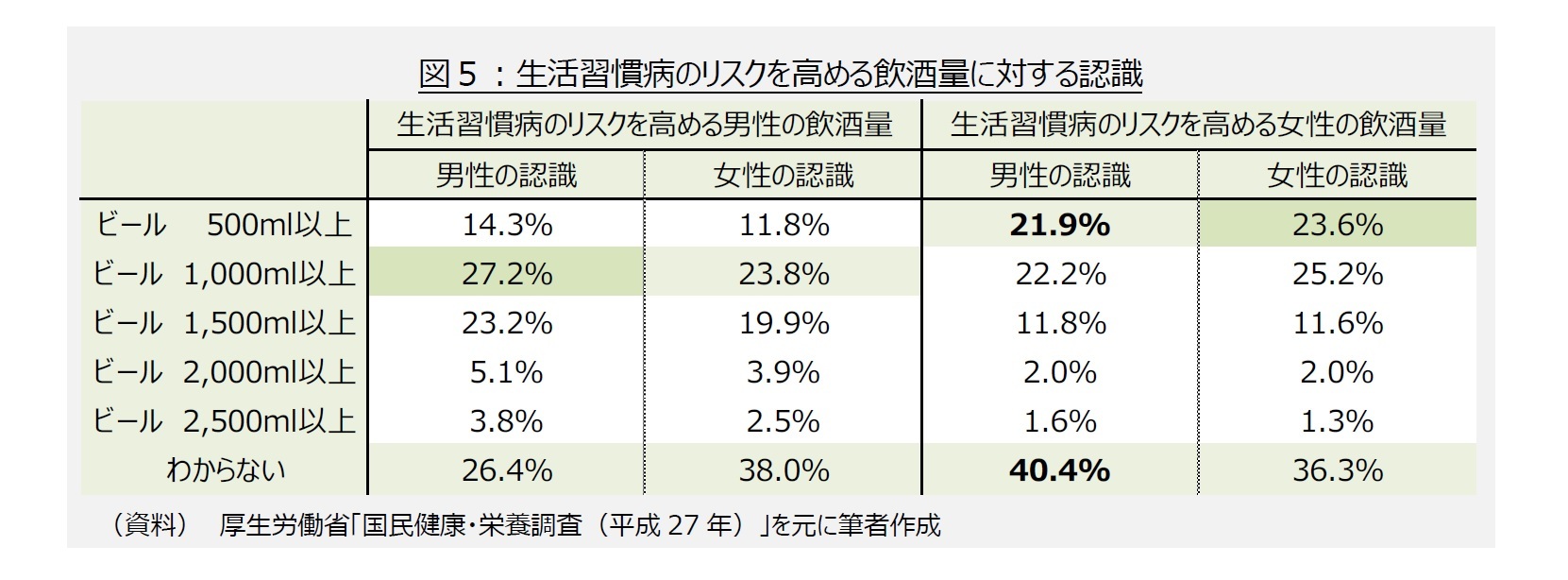 図5:生活習慣病のリスクを高める飲酒量に対する認識
