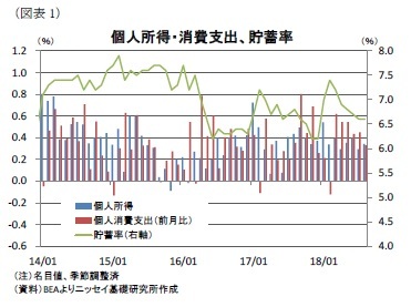 (図表1)個人所得・消費支出、貯蓄率