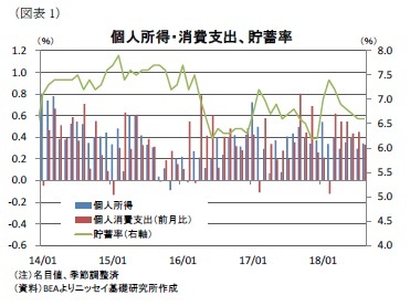 （図表1）個人所得・消費支出、貯蓄率