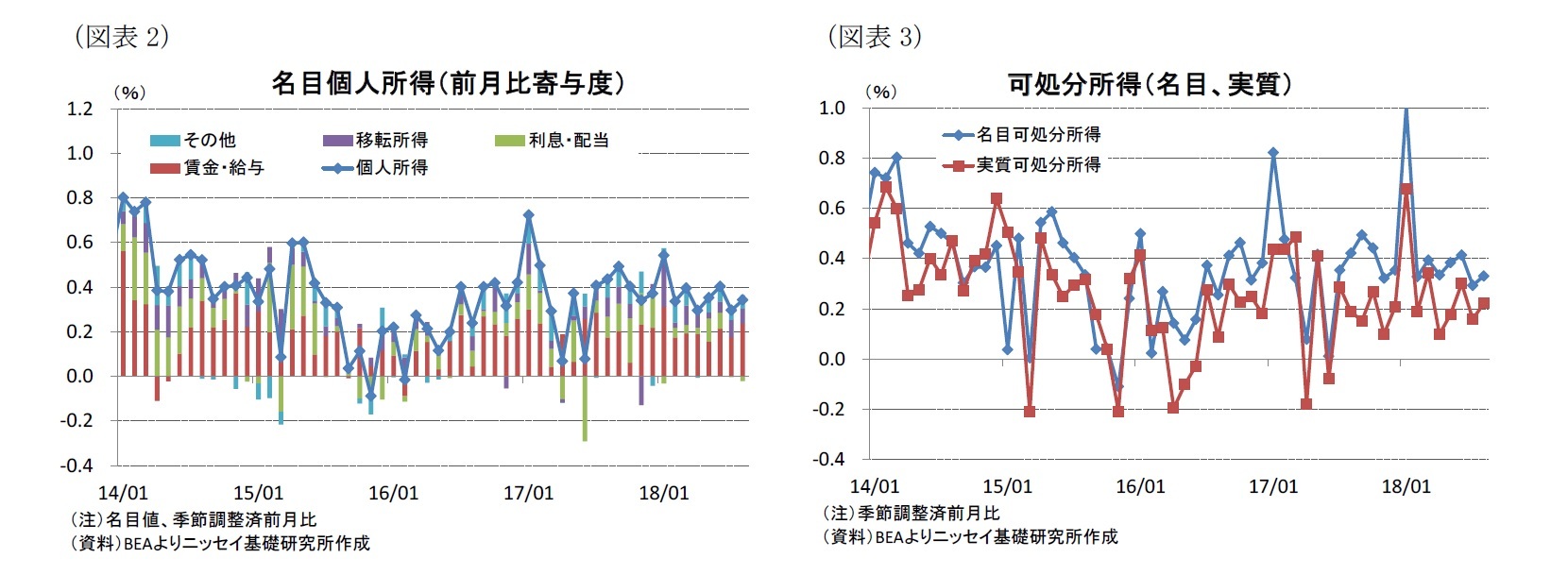 （図表2）名目個人所得（前月比寄与度）/（図表3）可処分所得（名目、実質）