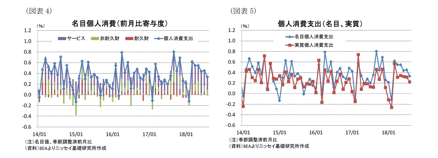 （図表4）名目個人消費（前月比寄与度）/（図表5）個人消費支出（名目、実質）