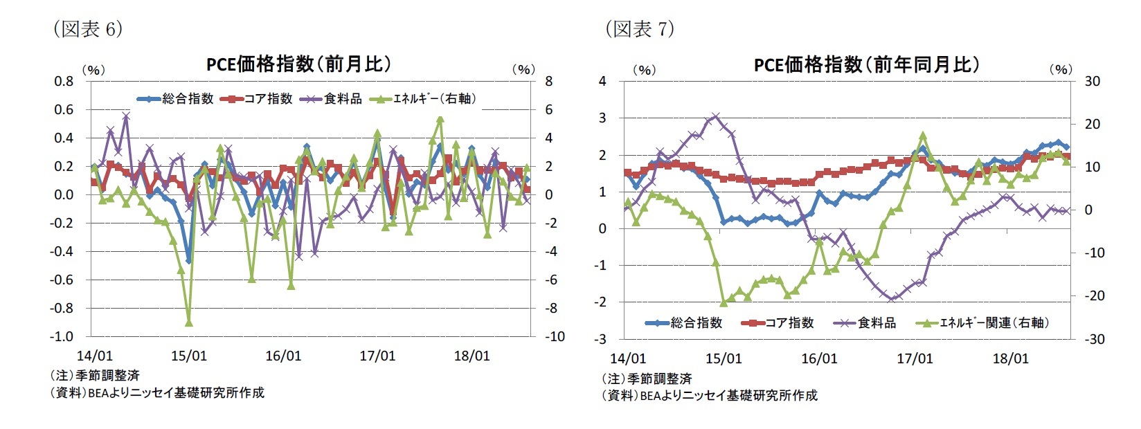 （図表6）PCE価格指数（前月比）/（図表7）PCE価格指数（前年同月比）