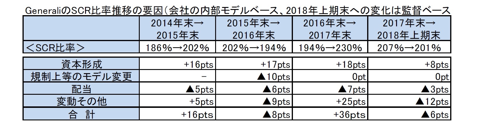 GeneraliのSCR比率推移の要因（会社の内部モデルベース、2018年上期末への変化は監督ベース）