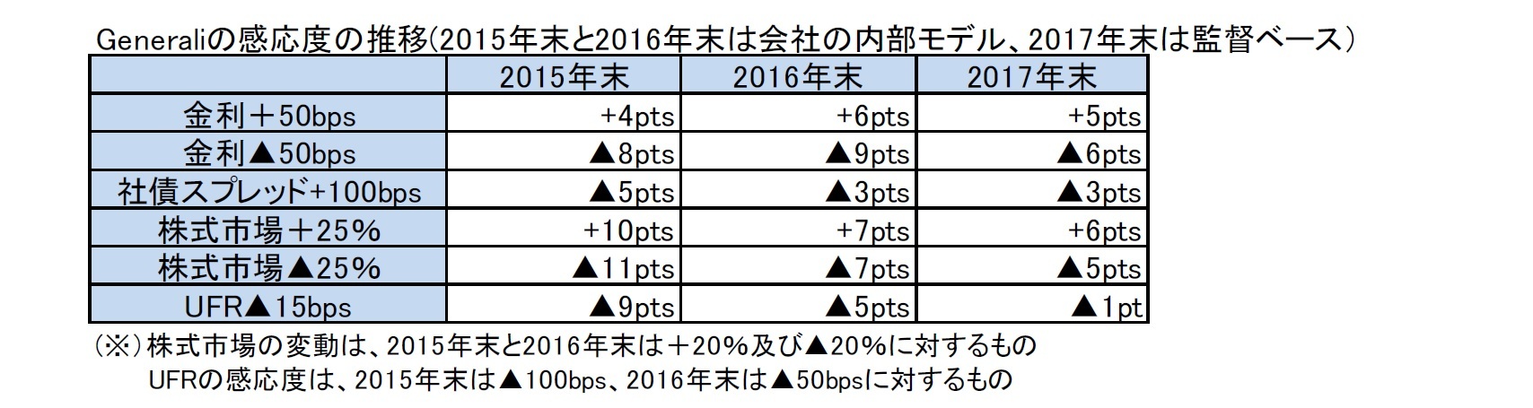Generaliの感応度の推移(2015年末と2016年末は会社の内部モデル、2017年末は監督ベース）