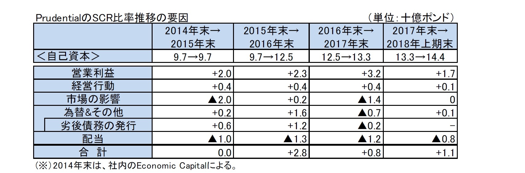PrudentialのSCR比率推移の要因