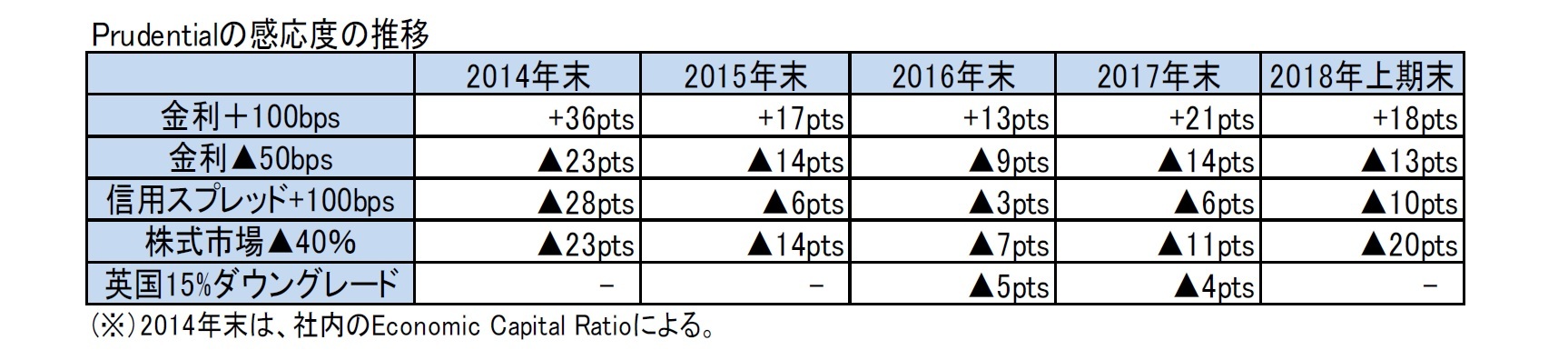 Prudentialの感応度の推移
