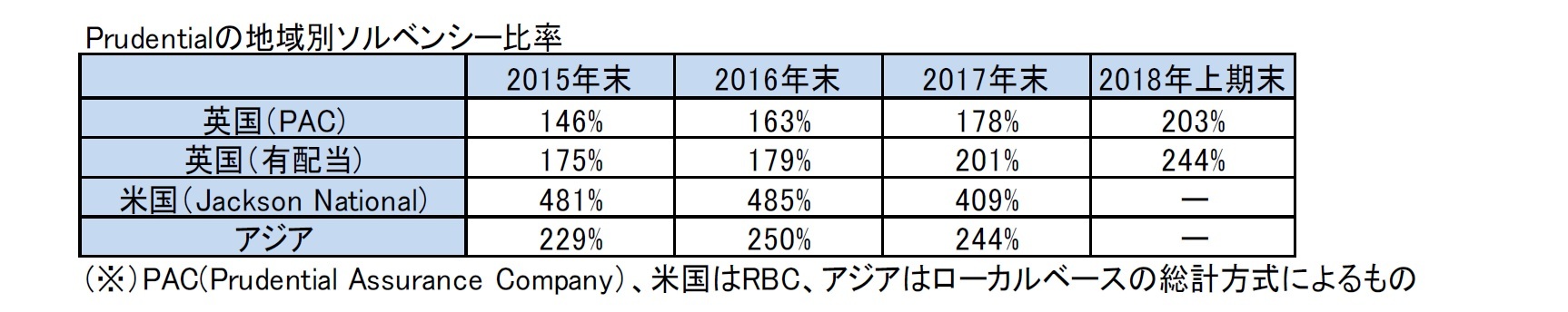 Prudentialの地域別ソルベンシー比率