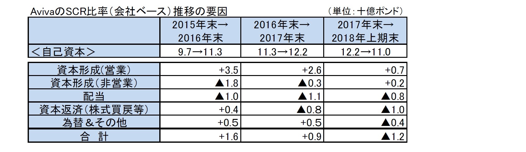 AvivaのSCR比率（会社ベース）推移の要因