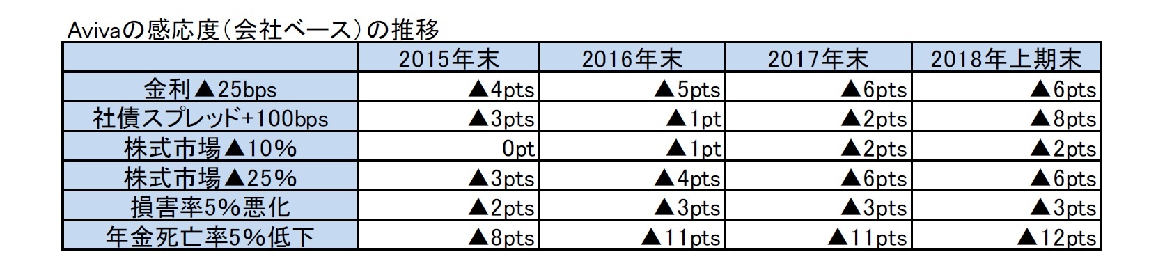 Avivaの感応度（会社ベース）の推移