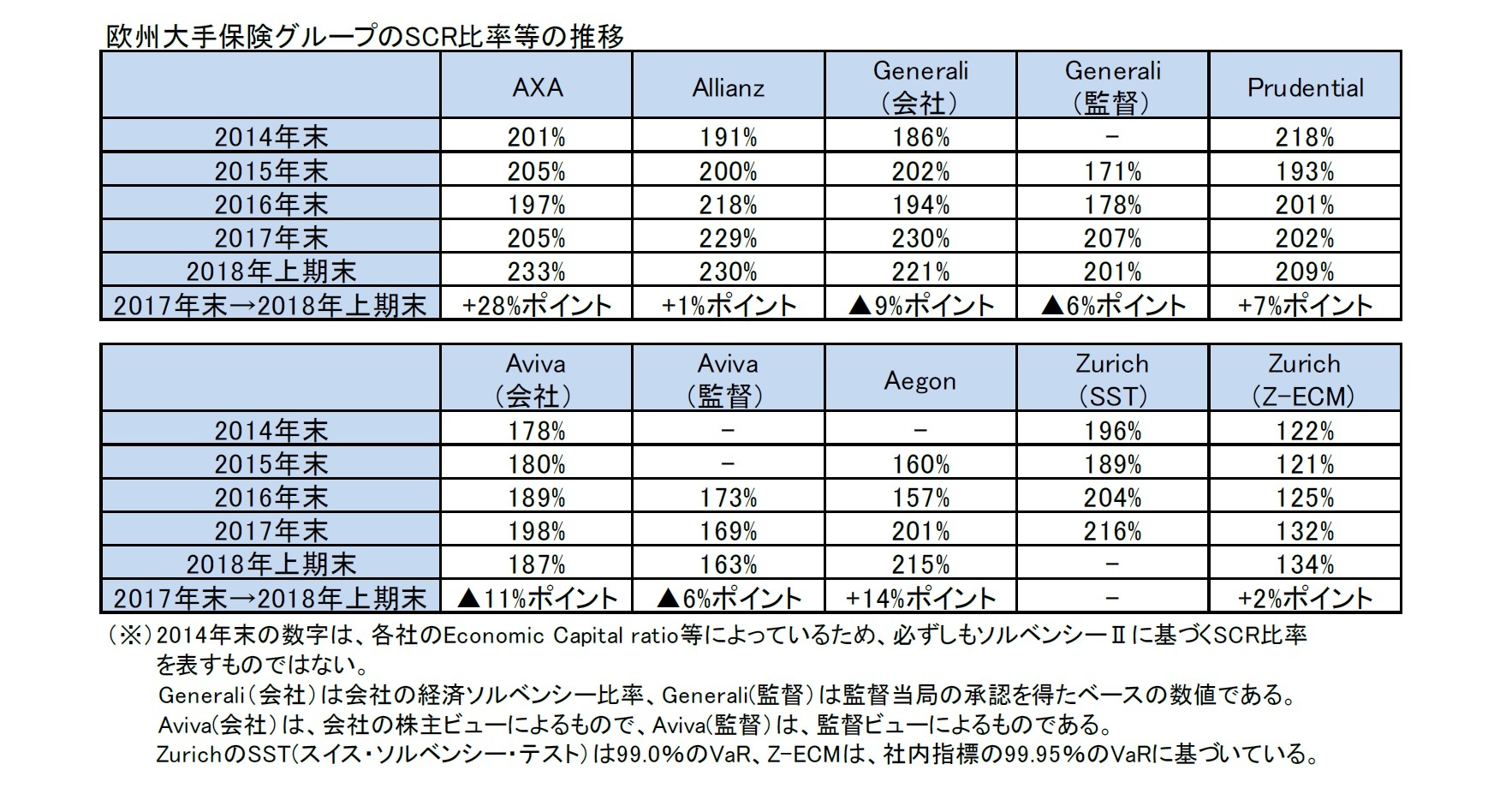 欧州大手保険グループのSCR比率等の推移