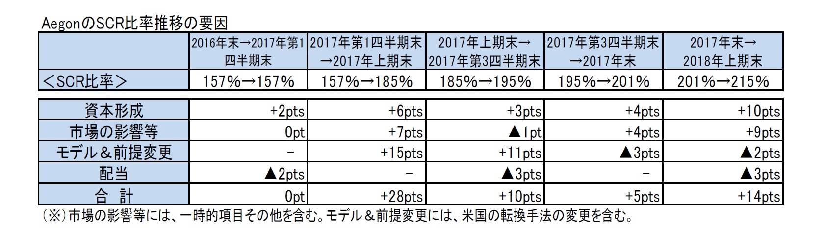 AegonのSCR比率推移の要因