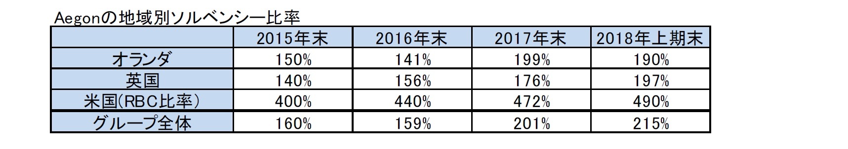 Aegonの地域別ソルベンシー比率