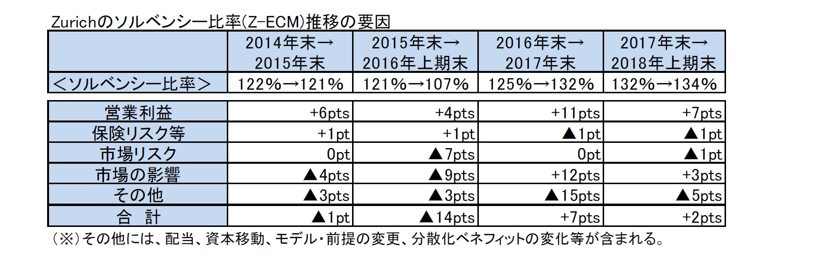 Zurichのソルベンシー比率(Z-ECM)推移の要因