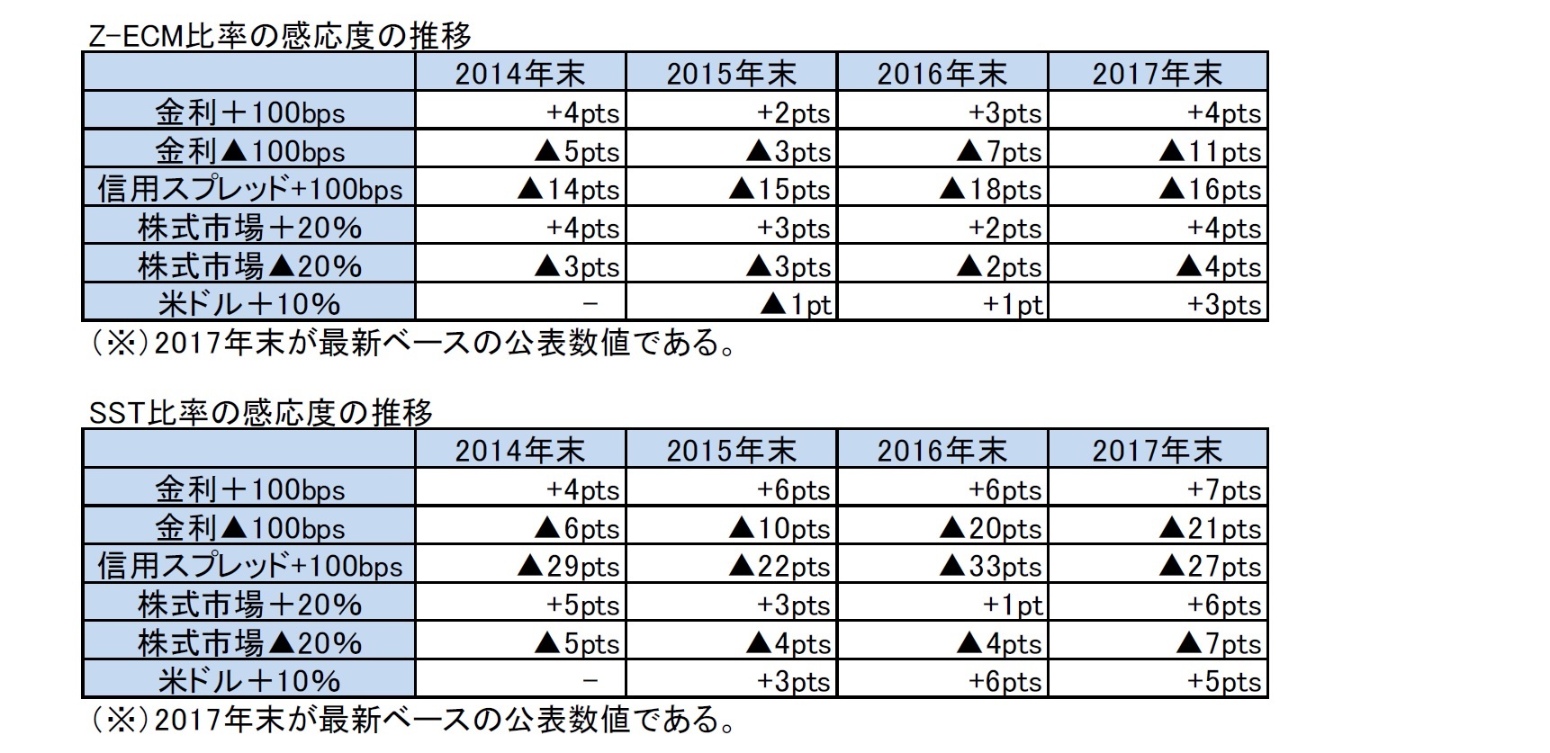 Z-ECM比率の感応度の推移/SST比率の感応度の推移