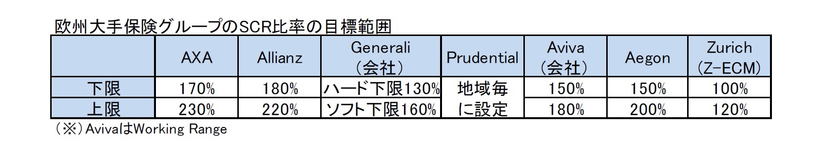 欧州大手保険グループのSCR比率の目標範囲