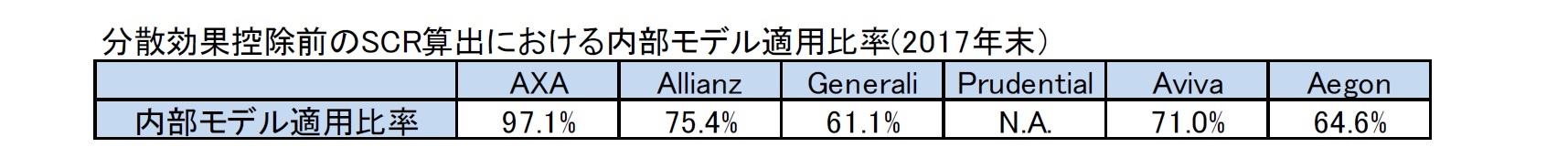 分散効果控除前のSCR算出における内部モデル適用比率(2017年末）