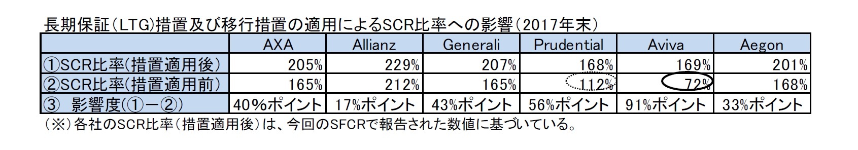 長期保証（LTG)措置及び移行措置の適用によるSCR比率への影響（2017年末）