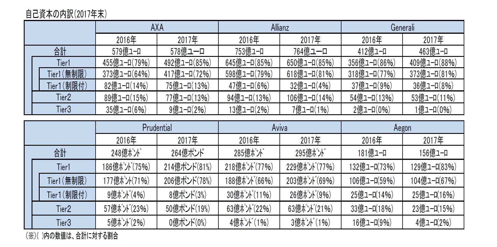 自己資本の内訳（2017年末）