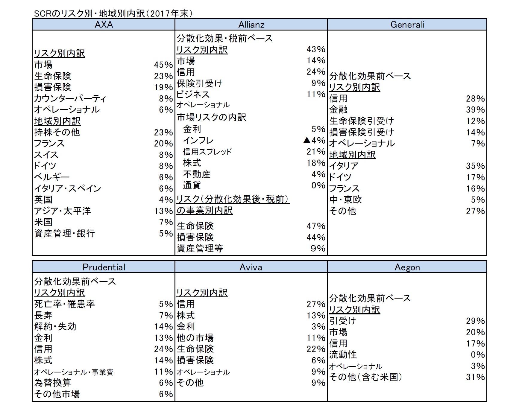 SCRのリスク別・地域別内訳（2017年末）