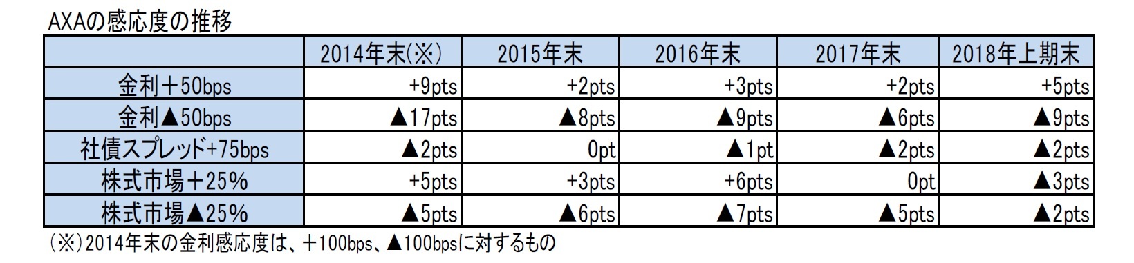 AXAの感応度の推移