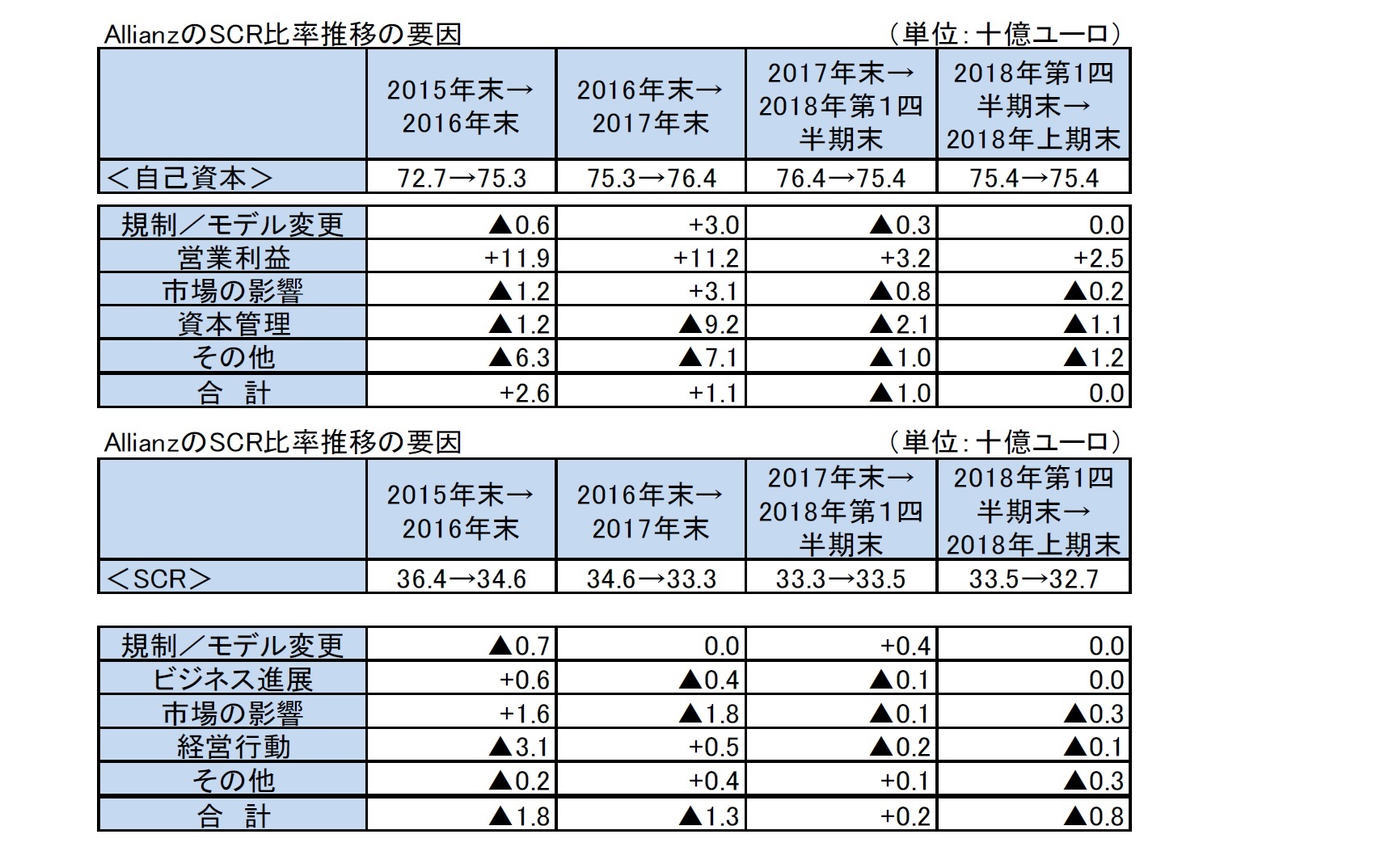 AllianzのSCR比率推移の要因