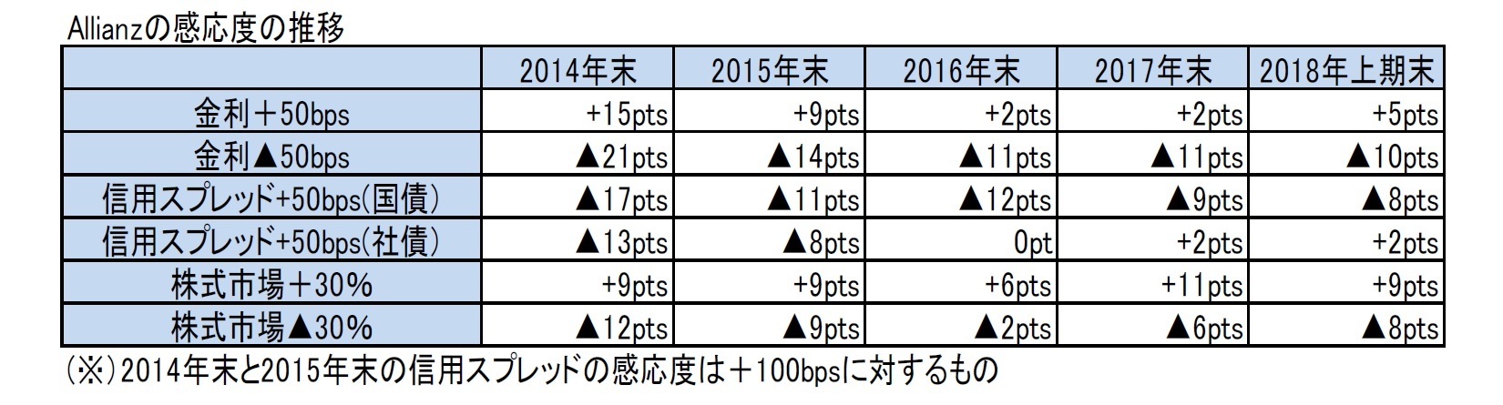Allianzの感応度の推移