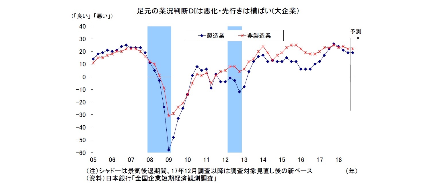 足元の業況判断ＤＩは悪化・先行きは横ばい(大企業）