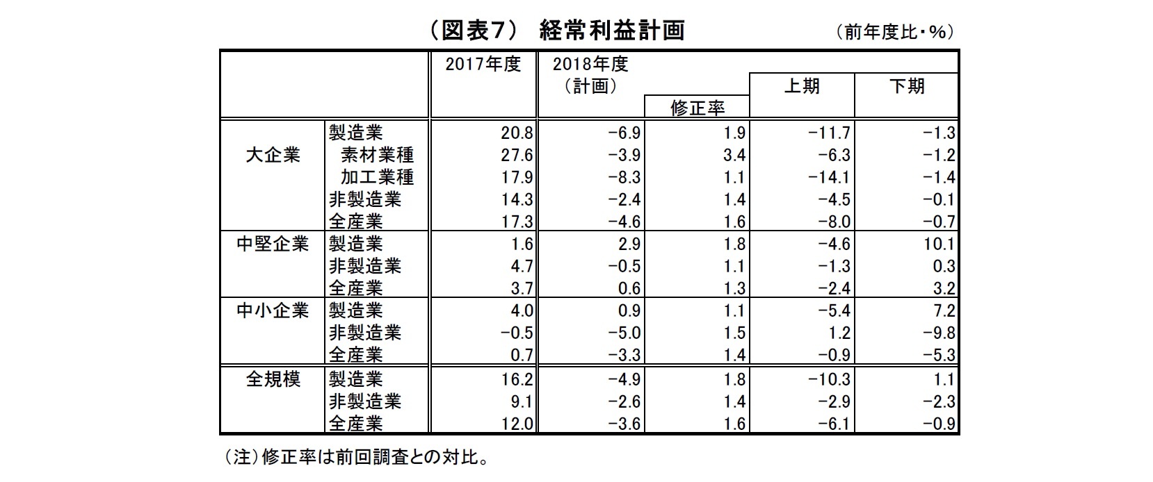 （図表７）経常利益計画