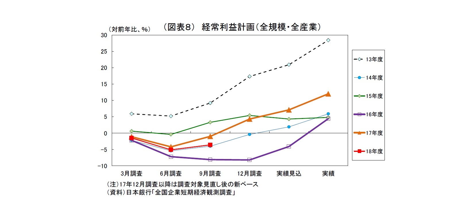（図表８） 経常利益計画（全規模・全産業）
