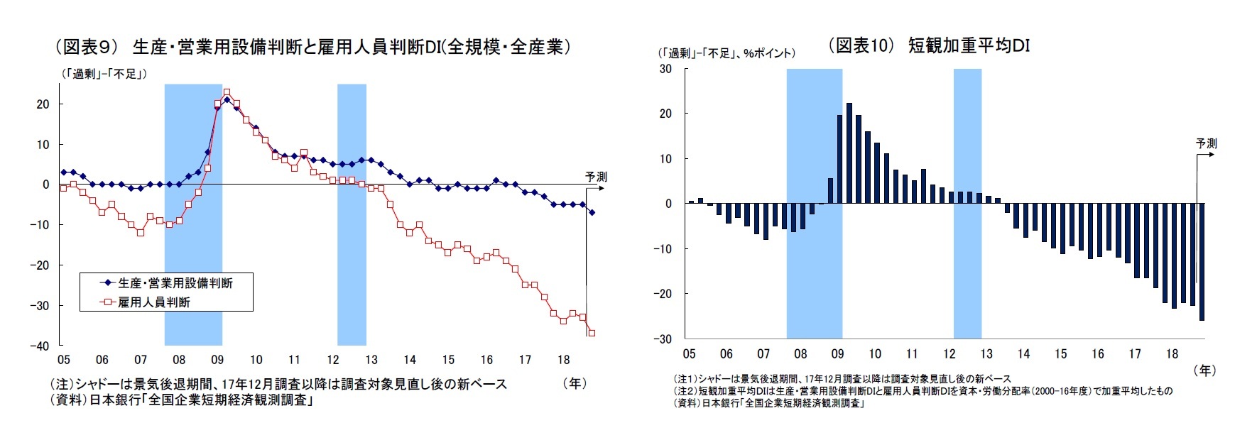 （図表９） 生産・営業用設備判断と雇用人員判断DI(全規模・全産業）/（図表10） 短観加重平均ＤＩ