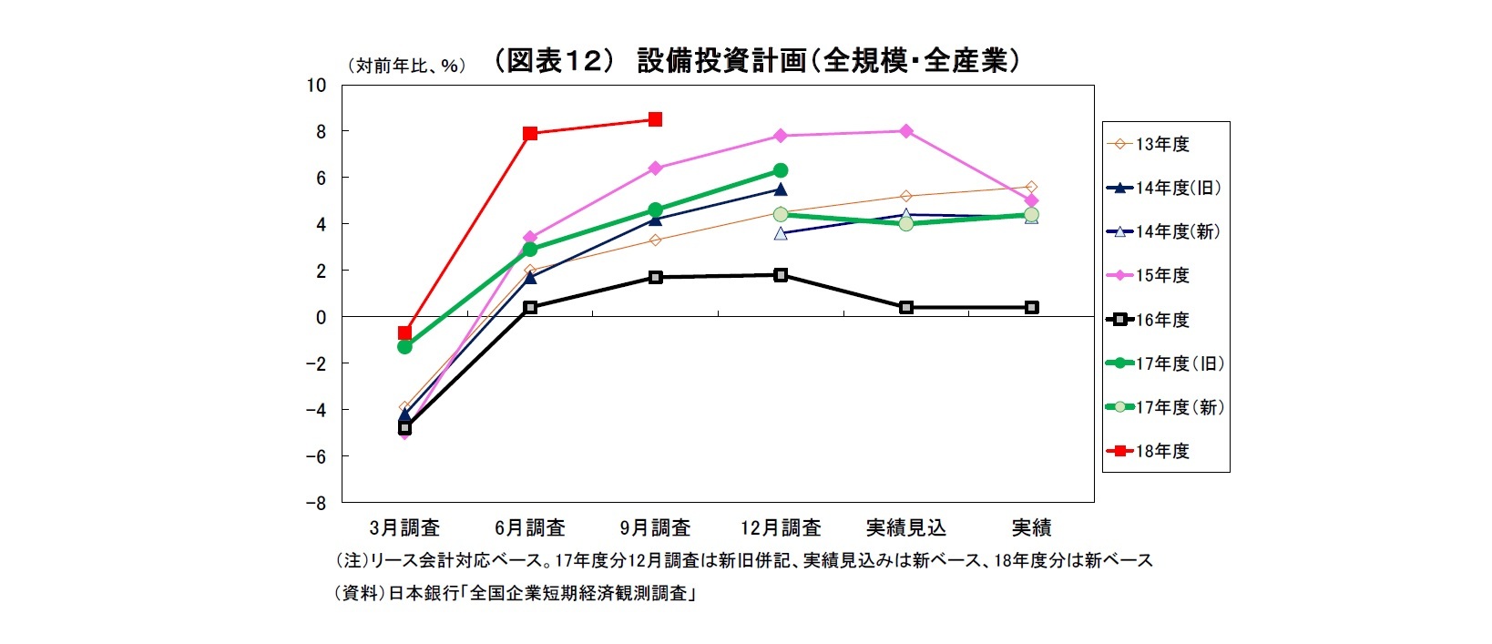 （図表12）設備投資計画（全規模・全産業）