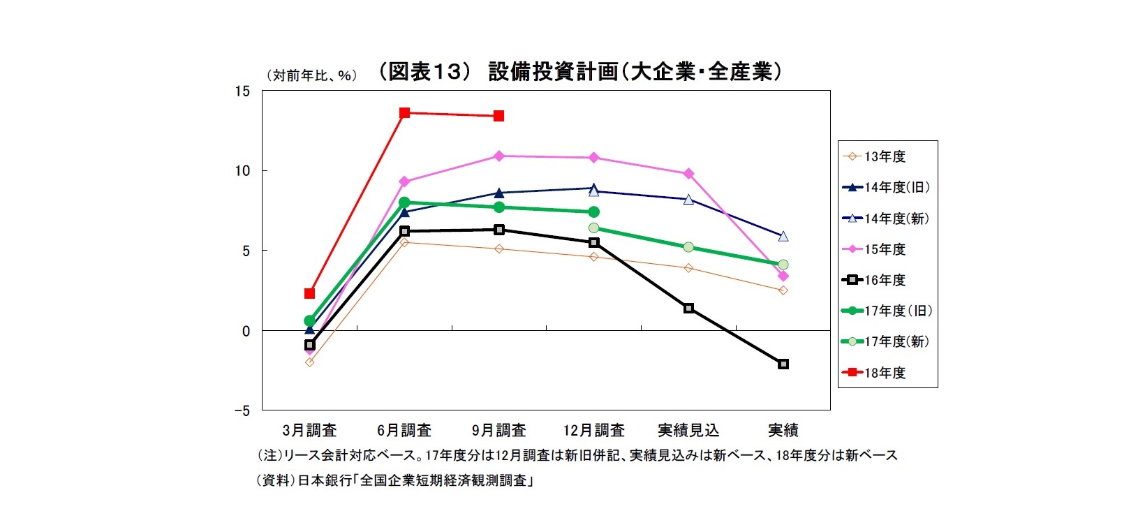 （図表13）設備投資計画（大企業・全産業）