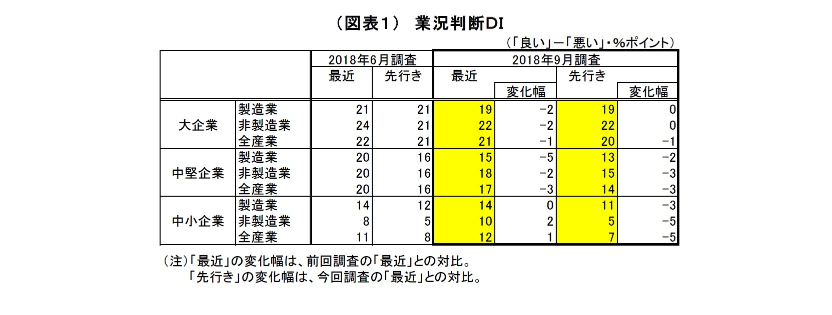 （図表１）　業況判断ＤＩ
