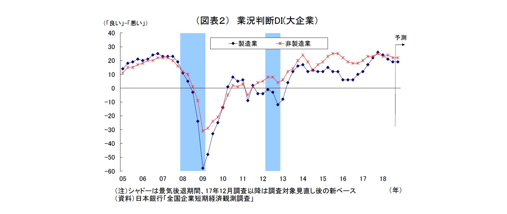 （図表２） 業況判断DI(大企業）