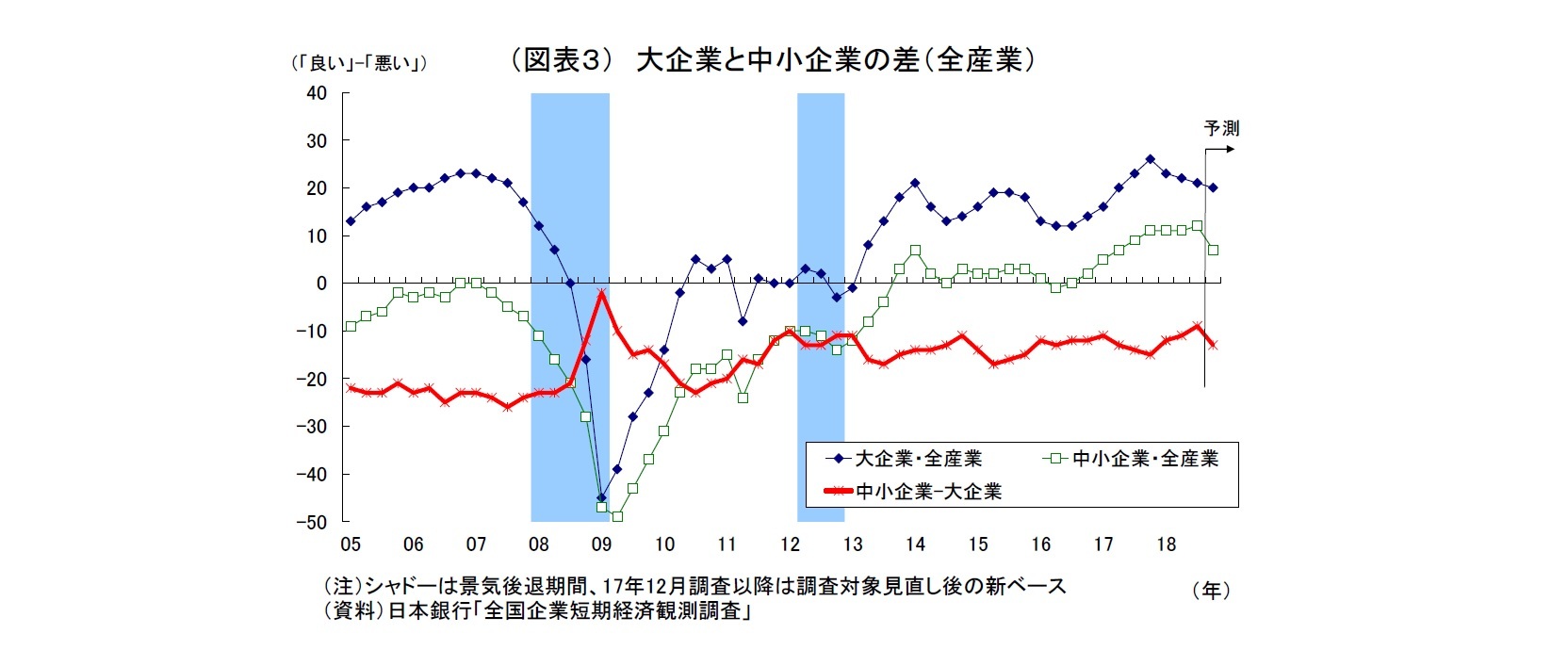 （図表３） 大企業と中小企業の差（全産業）