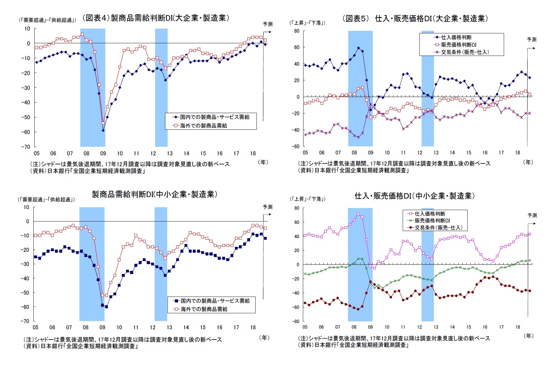 （図表４）製商品需給判断DI(大企業・製造業）・製商品需給判断DI(中小企業・製造業）/（図表５） 仕入・販売価格ＤＩ（大企業・製造業）・仕入・販売価格ＤＩ（中小企業・製造業）