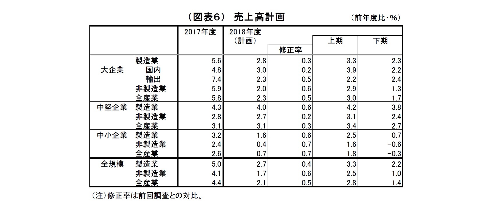 （図表６）売上高計画