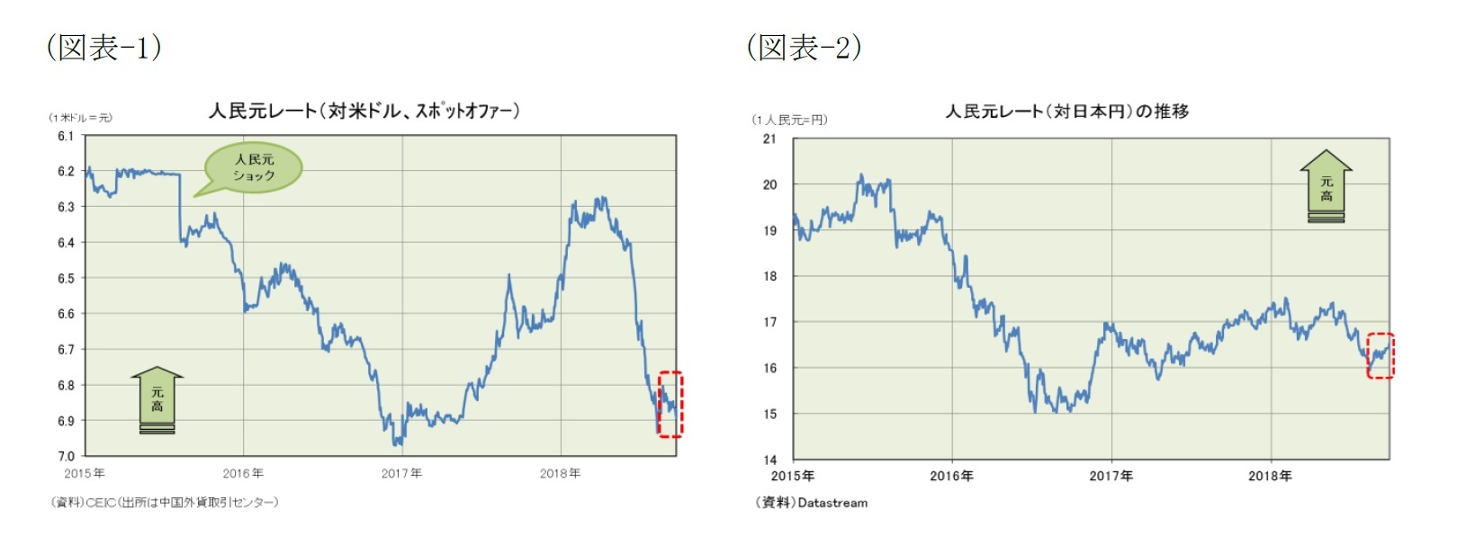 （図表-1）人民元レート（対米ドル、スポットオファー）/（図表-2）人民元レート（対日本円）の推移