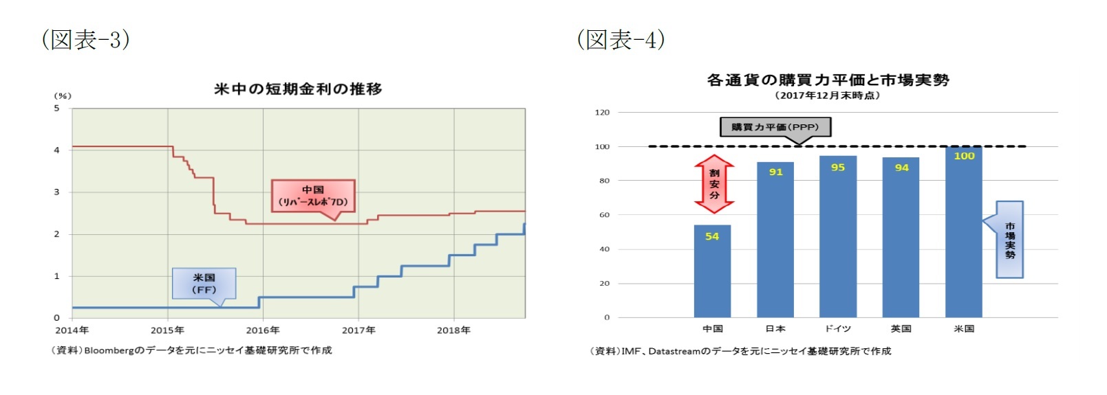 （図表-3）米中の短期金利の推移/（図表-4）各通貨の購買力平価と市場実勢（2017年12月末時点）