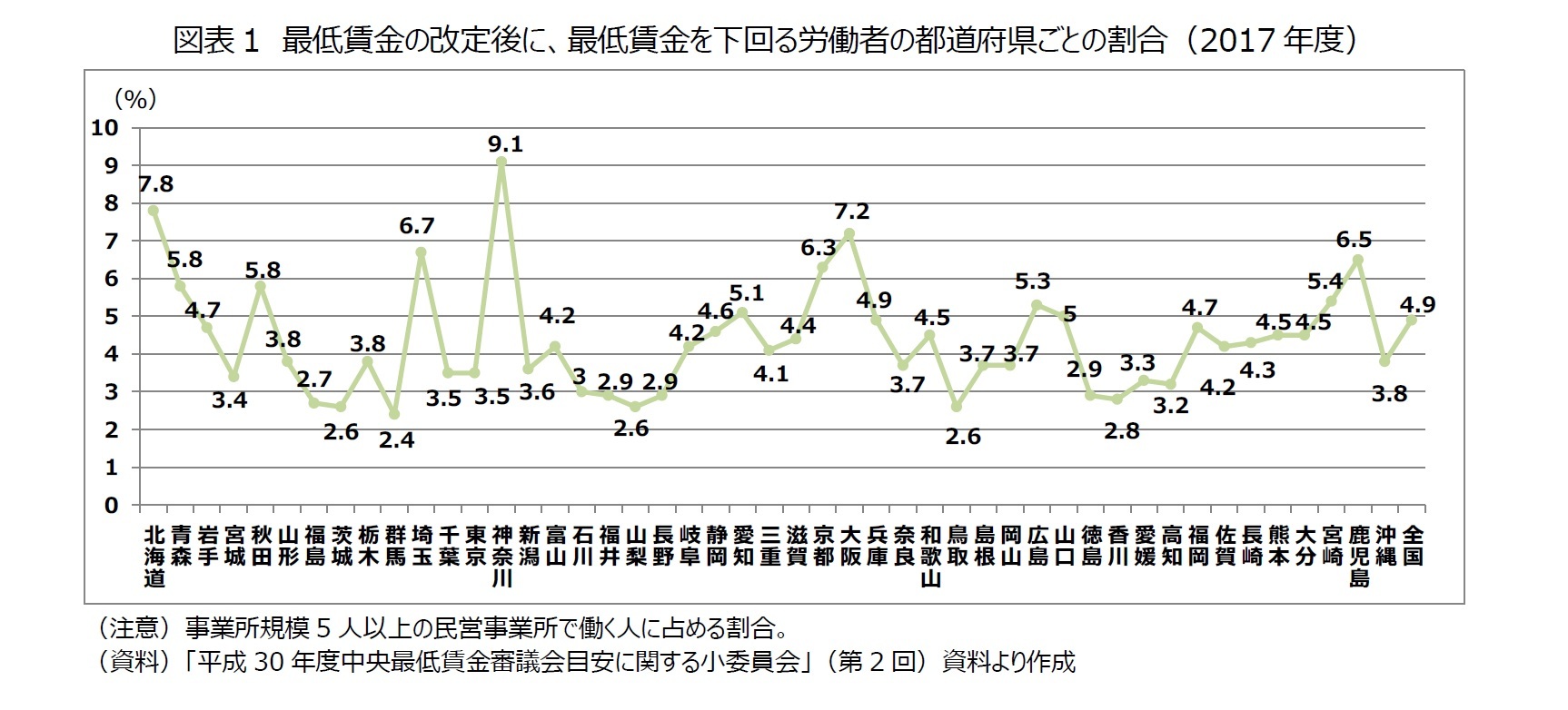 図表1　最低賃金の改定後に、最低賃金を下回る労働者の都道府県ごとの割合（2017年度）