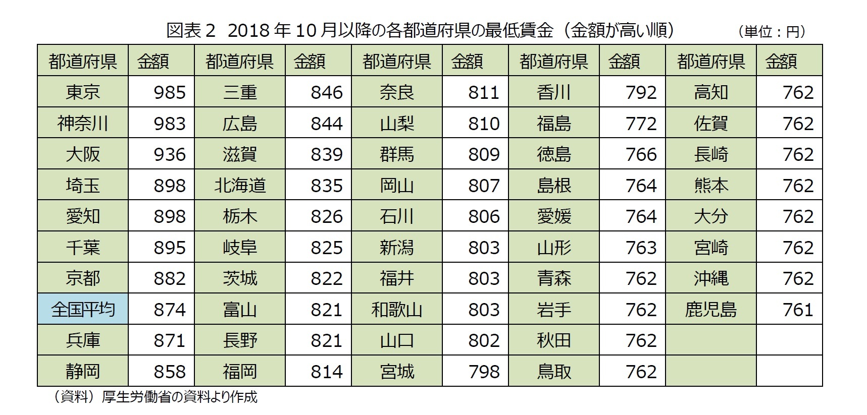 図表2　2018年10月以降の各都道府県の最低賃金（金額が高い順）