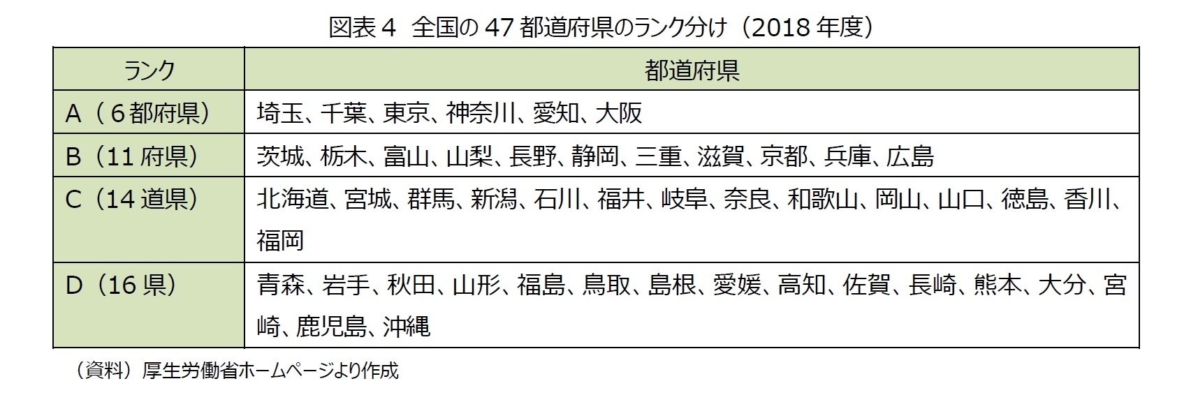 図表4 全国の47都道府県のランク分け(2018年度)