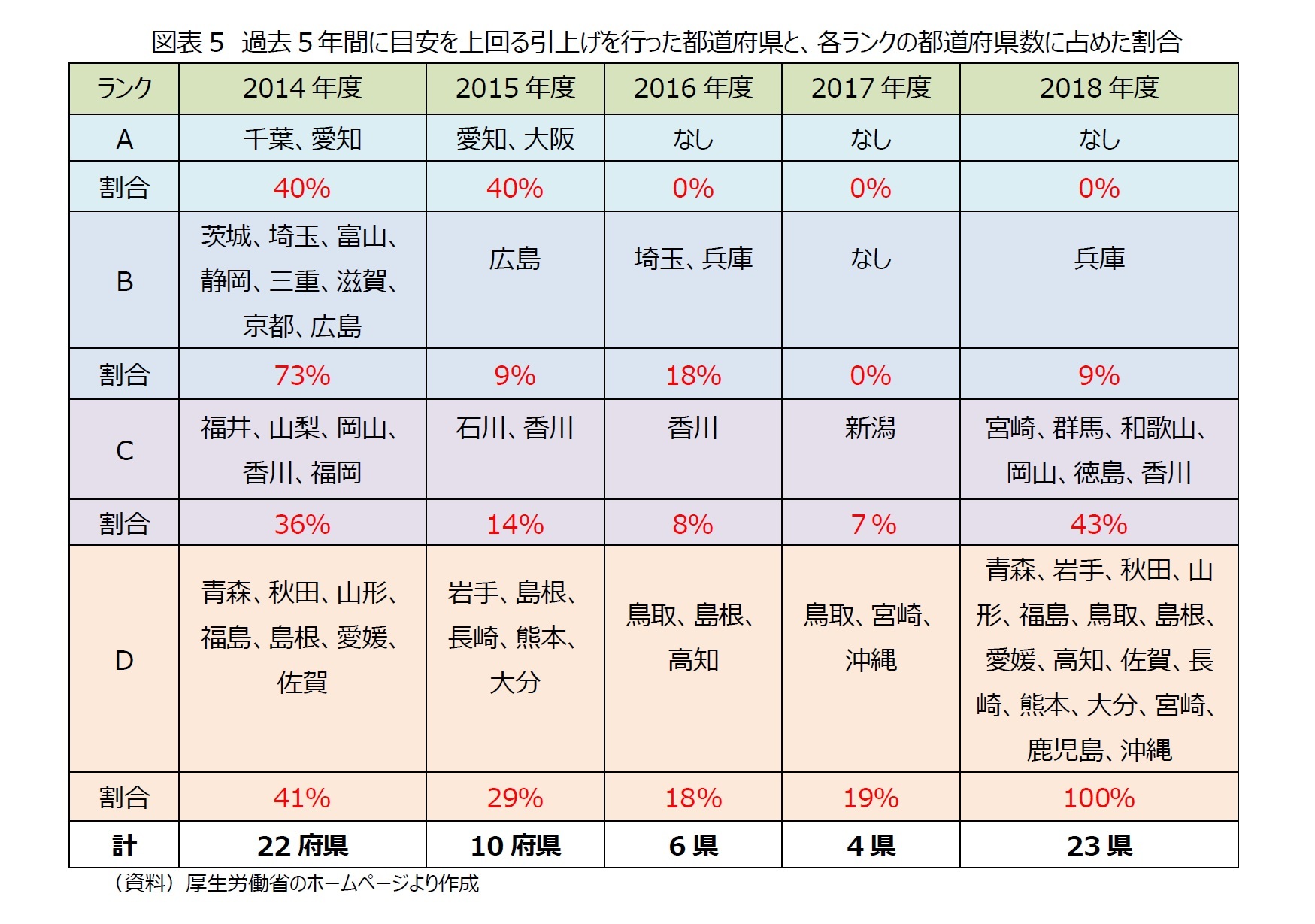 図表5　過去５年間に目安を上回る引上げを行った都道府県と、各ランクの都道府県数に占めた割合